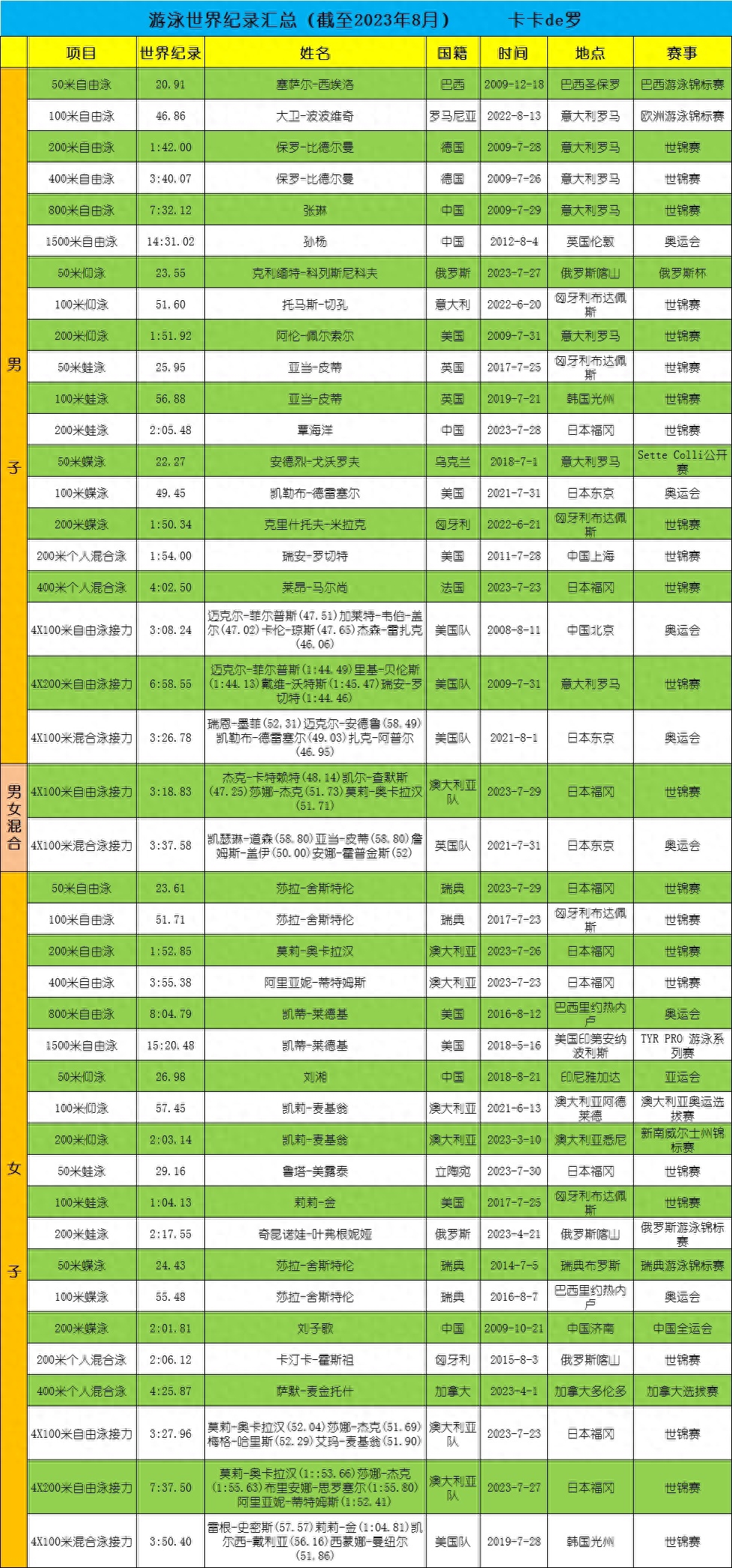  游泳世界纪录大全2023年最新